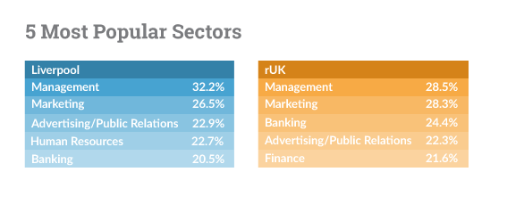 Most popular sectors for Liverpool graduates